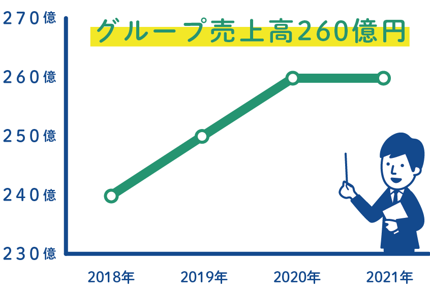 4年連続増収増益!