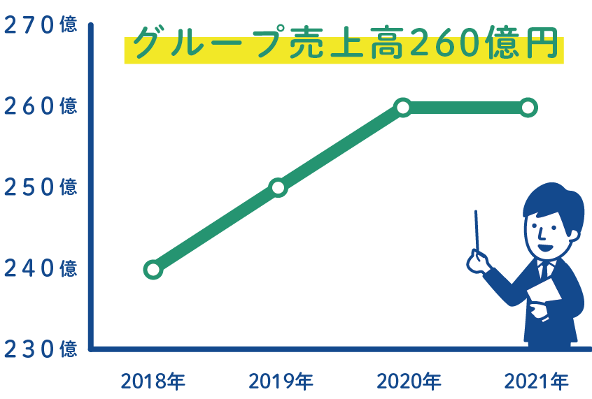 4年連続増収増益！