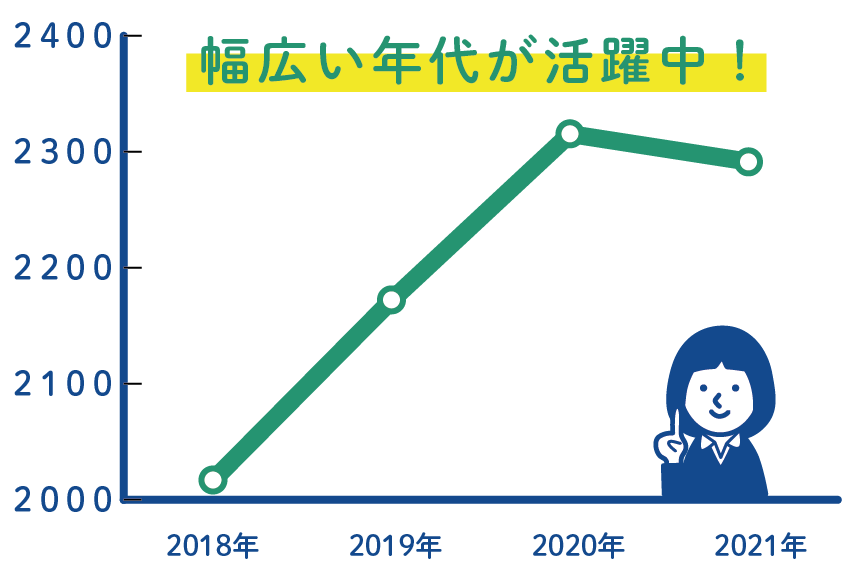 4年連続増加!