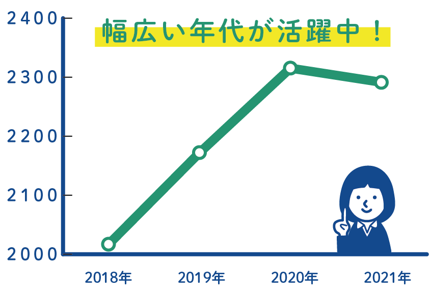 4年連続増加！