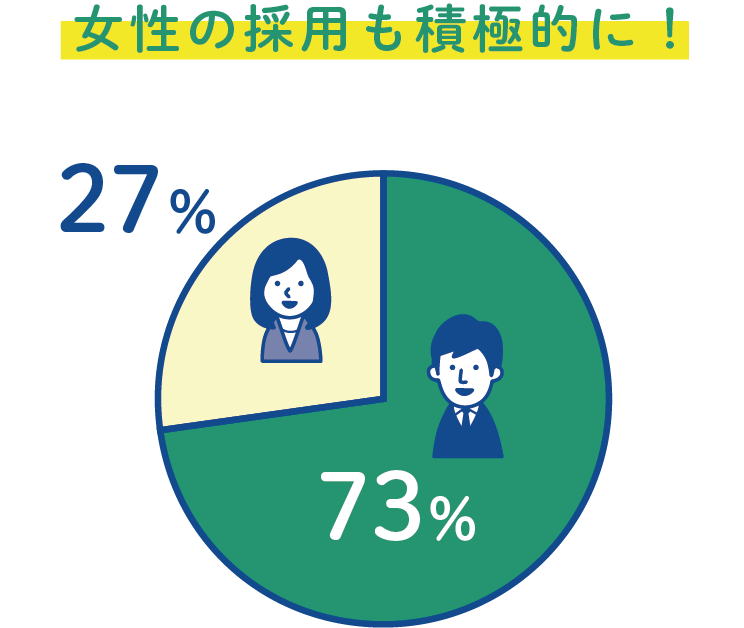女性の採用も積極的に!