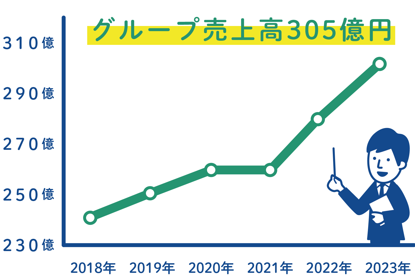 4年連続増収増益!