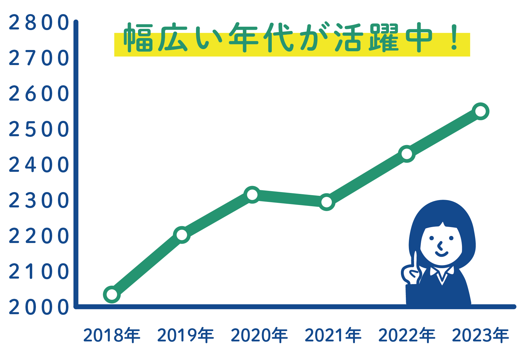 4年連続増加！