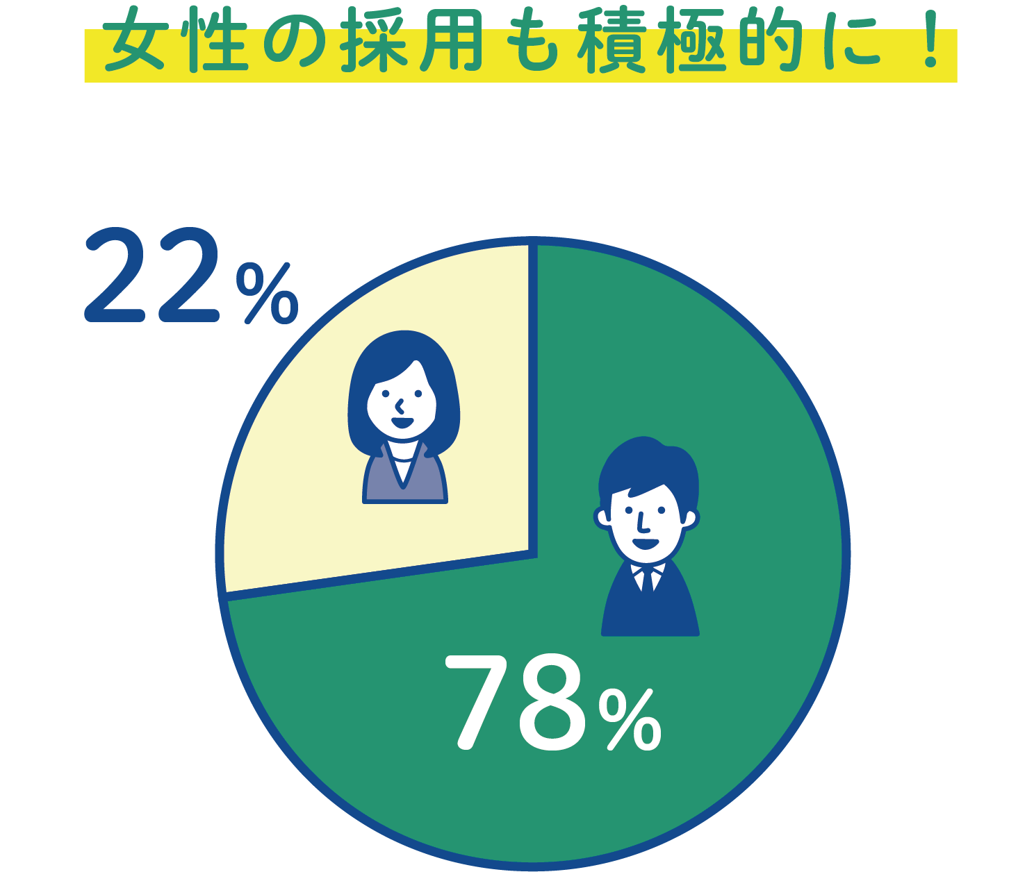 女性の採用も積極的に!
