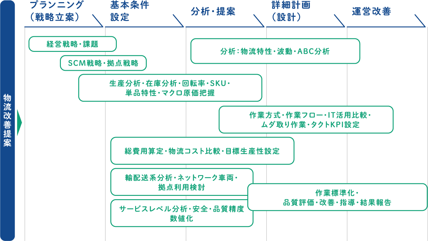 プランニング ▶ 基本案件・設定 ▶ 分析・提案 ▶ 詳細計画 運営改善